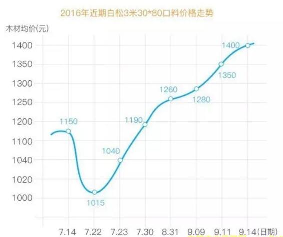  俄罗斯木材（樟子松、落叶松、白松）进口价格飞涨