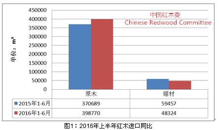 2016年上半年红木市场发展报告(图1)