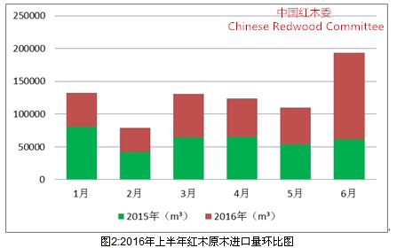 2016年上半年红木市场发展报告(图2)