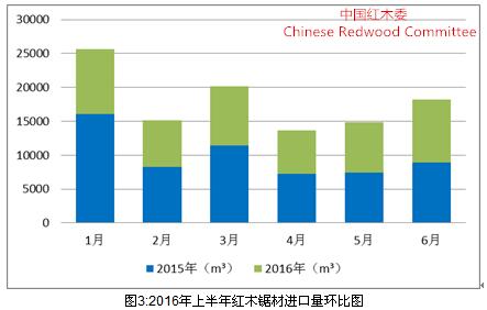 2016年上半年红木市场发展报告(图3)