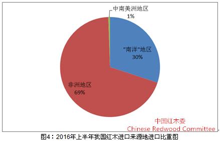2016年上半年红木市场发展报告(图4)
