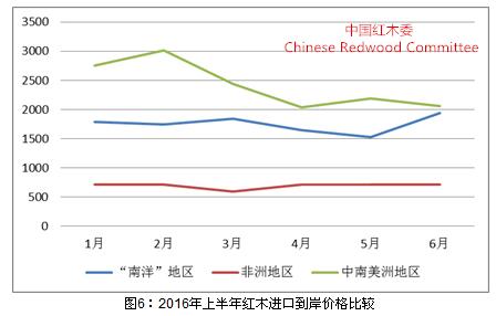 2016年上半年红木市场发展报告(图6)