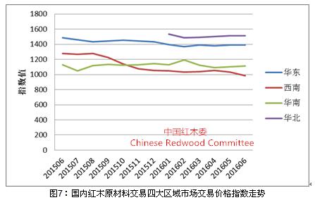2016年上半年红木市场发展报告(图7)