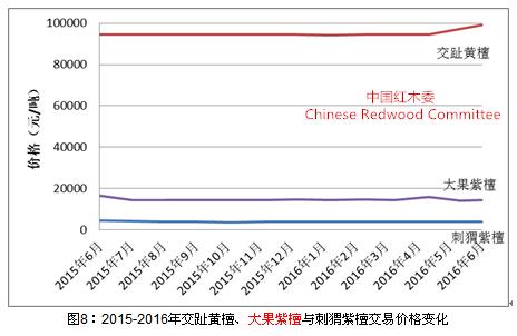 2016年上半年红木市场发展报告(图8)