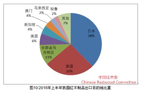 2016年上半年红木市场发展报告(图10)
