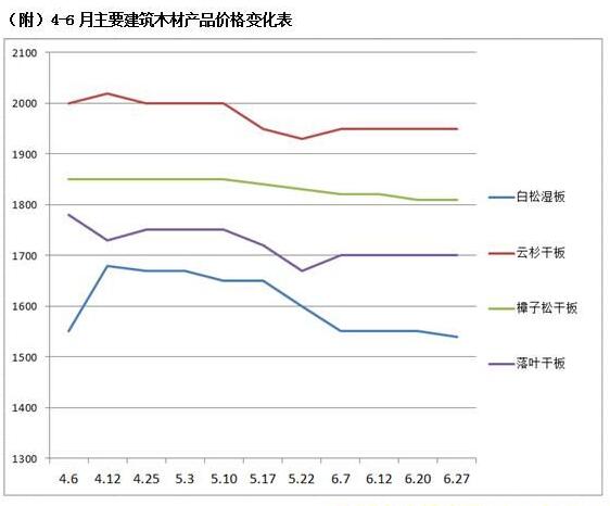 4-6月主要建筑木材产品价格变化表