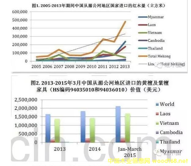 CITES大会将提案大红酸枝，缅甸花梨、红(白)酸枝列入濒危物种附录二(图1)