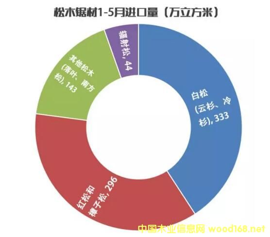 我国进口松木板材创下近5年来同期最大增幅(图1)