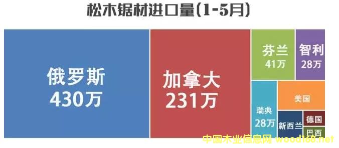 我国进口松木板材创下近5年来同期最大增幅(图2)