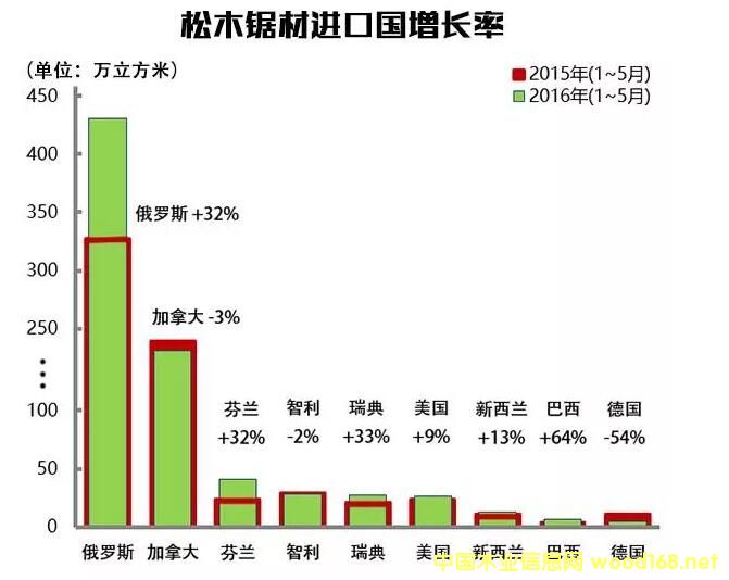 我国进口松木板材创下近5年来同期最大增幅(图3)