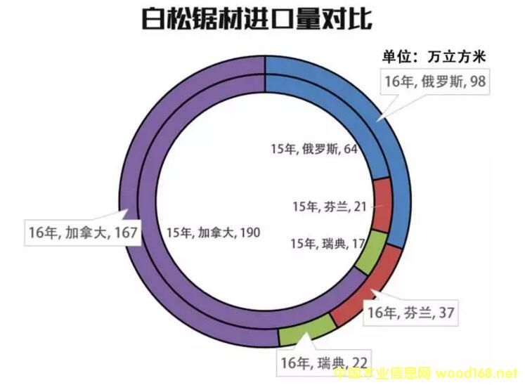 我国进口松木板材创下近5年来同期最大增幅(图4)