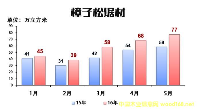 我国进口松木板材创下近5年来同期最大增幅(图5)