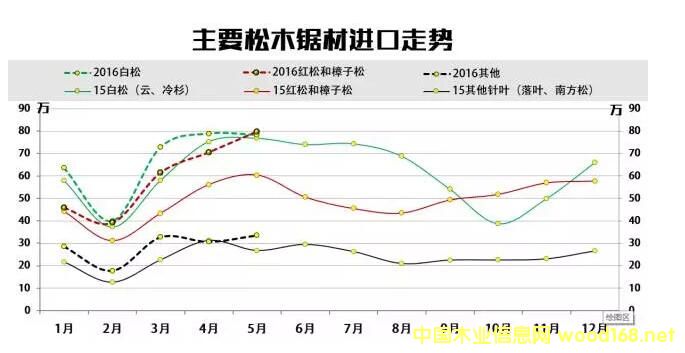 我国进口松木板材创下近5年来同期最大增幅(图6)
