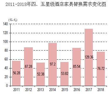2016年中国酒店家具行业市场发展概况(图3)