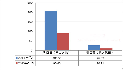 图1： 2015年我国红木进口形势同比图