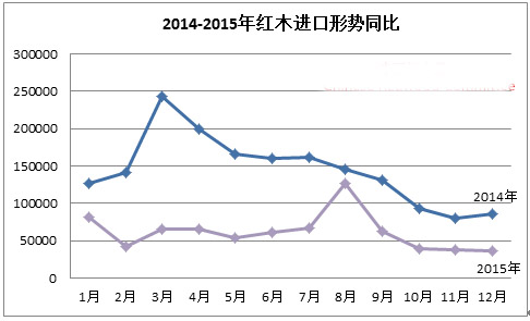 图2：2014-2015年红木原木进口形势
