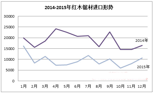 图3：2014-2015年红木锯材进口形势
