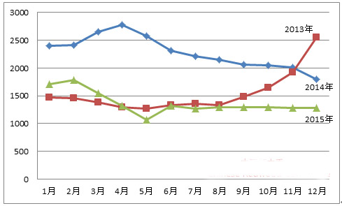 图6: 2013-2015年国内红木原材料交易价格走势