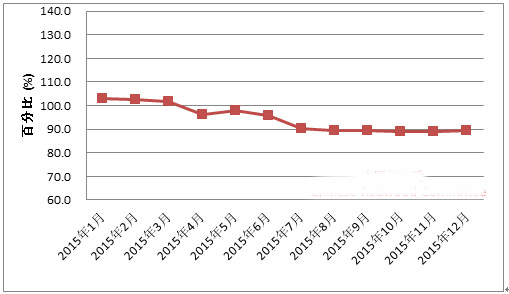 图10：2015年全国红木制品市场景气指数（HPMI）走势图