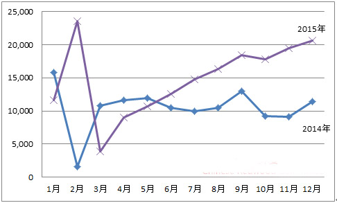 图11： 2014-2015年我国红木制品进口量