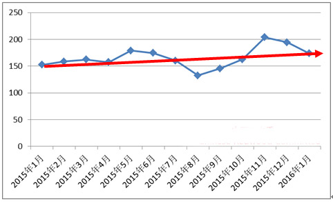 图13：中国红木进口综合价格指数（HIPI）