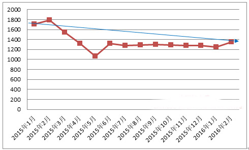 图14：国内红木原材料交易价格指数