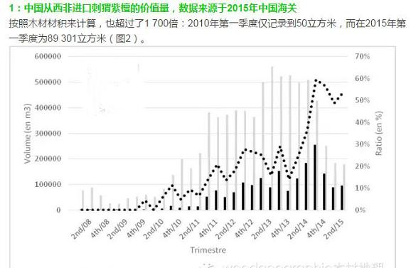刺猬紫檀的国际贸易分析及其在西部非洲的影响(图1)