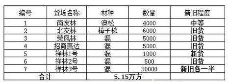 进口木材价格大战一触即发，9月逆袭恐再现(图1)