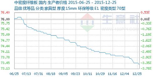 板材产品市场行情分析（12.21-12.25）(图2)