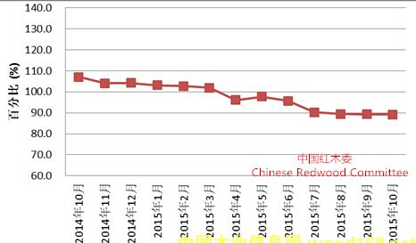 2015年10月份全国红木制品市场景气指数