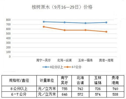  2015年广西桉树原木价格走势
