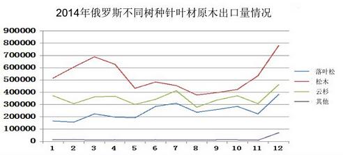 俄罗斯原木出口以樟子松、落叶松、云杉为主(图1)
