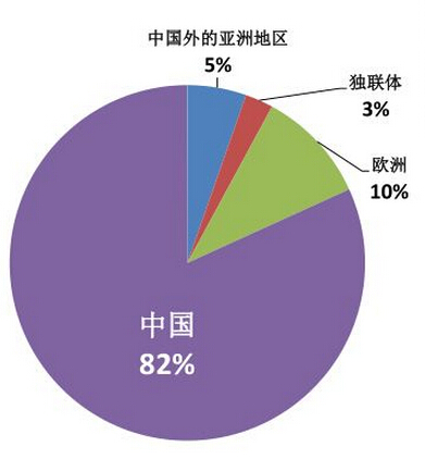 俄罗斯针叶锯材主要出口市场中82%出口中国