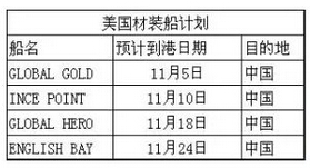 辐射松、美国木材到港量只有出货量的1/3(图1)