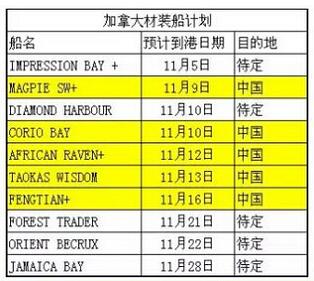 辐射松、美国木材到港量只有出货量的1/3(图2)