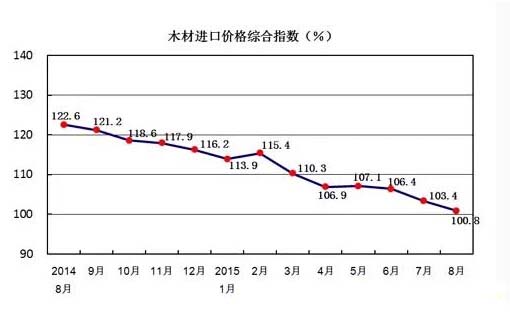 2015年8月中国木材进口价格指数下跌21.8%(图1)
