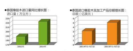 泰国橡胶木资源及对中国出口现状与前景(图1)
