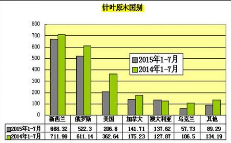 我国针叶材原木进口六大国排行和统计(图1)