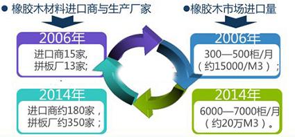 顺德橡胶木进口量8年增长十几倍 价格逐年上涨(图1)