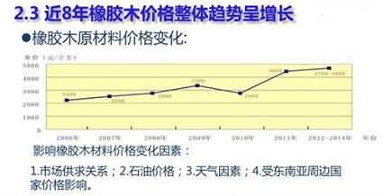 顺德橡胶木进口量8年增长十几倍 价格逐年上涨(图2)