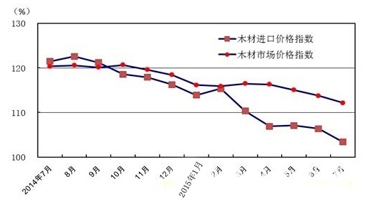 2015年我国木材与木制品行业形势分析(图2)