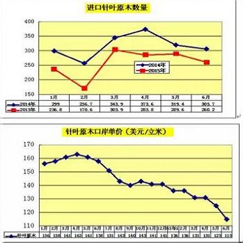  针叶材进口原木口岸价走势图
