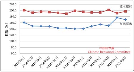 图II: 中国进口红木原木与锯材价格分指数变化图
