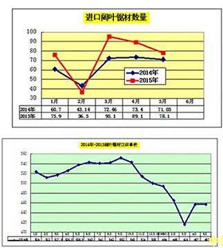 1-5月阔叶锯材进口大幅增长,针叶锯材走势平稳(图1) 2015年1-5月阔叶锯材进口大幅增长,针叶锯材走势平稳