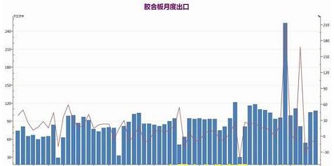 胶合板出口量将会下降(图1) 2010-2014年胶合板月度出口量统计图