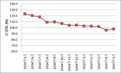 2015年5月全国红木制品市场景气指数发布(图1) 图I: 全国红木制品市场景气指数(HPMI)走势图