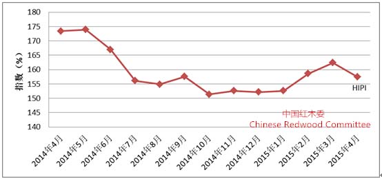 2015年4月份中国红木进口综合价格指数（HIPI）(图1)