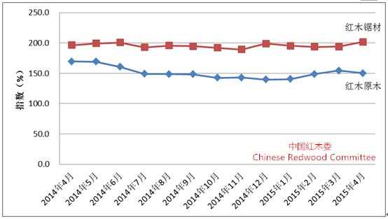 图I:中国红木进口综合价格指数（HIPI）