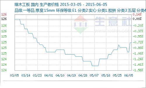 板材产品市场行情分析（6.1-6.5）(图1)
