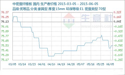板材产品市场行情分析（6.1-6.5）(图2)
